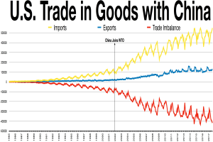 Liniengraph mit der Bezeichnung "U.S. Trade in Goods with China", der die US-Importe und -Exporte mit China im Zeitverlauf zeigt, mit Jahren auf der x-Achse und Handelsmengen auf der y-Achse, unterteilt in farbige Abschnitte für unterschiedliche Handelstufen.
