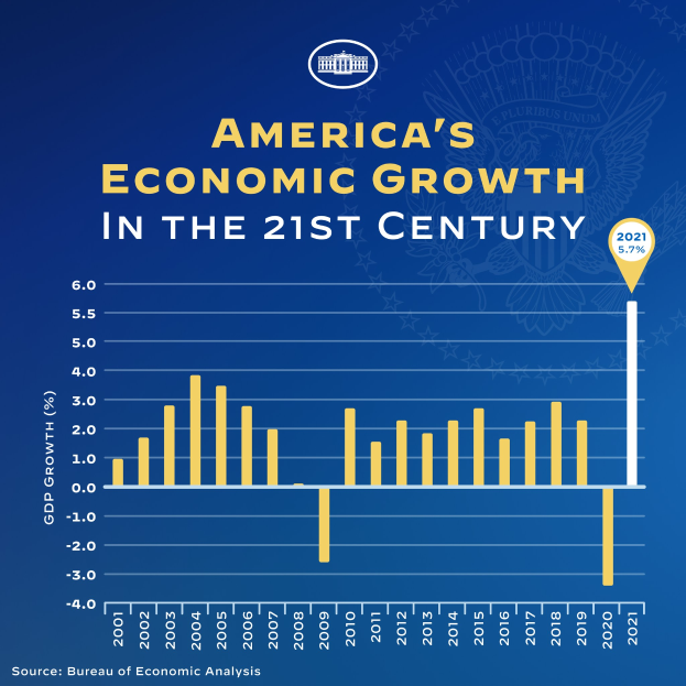 Ein blaues Plakat mit Text und einem Balkendiagramm, das das Wirtschaftswachstum der USA im 21. Jahrhundert zeigt, wobei jeder Balken die Wachstumsrate eines Jahres darstellt.