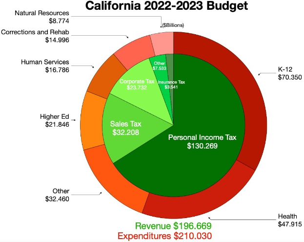 Tortendiagramm, das den Haushalt von Kalifornien für das Jahr 2022-2023 nach Einkommen, Ausgaben und anderen finanziellen Verwendungen aufschlüsselt, wobei die Abschnittsgröße proportional zu den Finanzierungsbetrögen sind.
