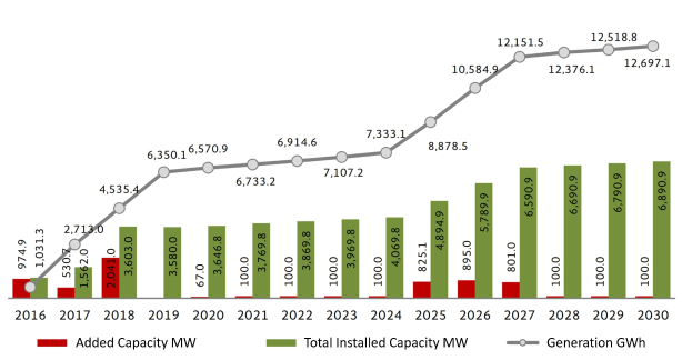 Liniendiagramm, das die Anzahl der Elektrofahrzeuge in den Vereinigten Staaten zeigt, wobei die Gesamtkapazität von BMW angegeben ist.
