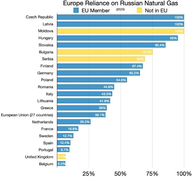 Eine Balkendiagramm zeigt den prozentualen Anteil von Europas Abhängigkeit von russischem Erdgas, mit Text, der die Investitionsprozente angibt.