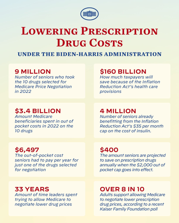 Plakat mit der Überschrift "Verringerung der Arzneimittelkosten unter der Biden-Harris-Regierung" mit Text und Logo.