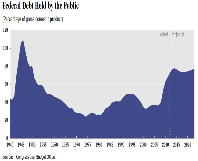 Liniengraph, der die Entwicklung der öffentlichen Verschuldung zeigt, mit begleitendem erklärendem Text.