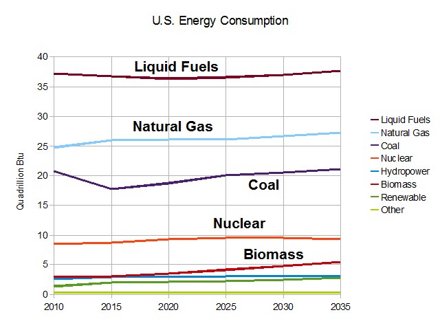 Eine Liniendiagramm, das die Trends des US-Energieverbrauchs für Erdgas, Kohle, Kernenergie und Biomasse zeigt, mit begleitendem Erläuterungstext.