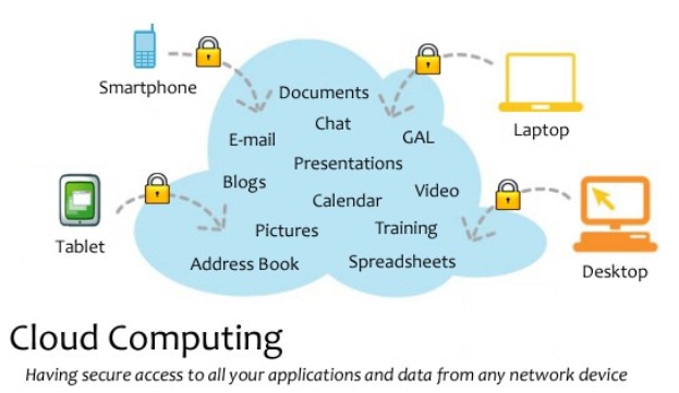 Diagramm eines Cloud-Computing-Systems mit mehreren Geräten (Laptop, Mobiltelefon, Tablet), die über sichere Verbindungen verbunden sind und den sicheren Zugriff auf Anwendungen und Daten von jedem vernetzten Gerät veranschaulichen.