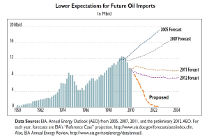Liniengraph, der den projected decrease in future oil import expectations zeigt, mit begleitendem erklärendem Text.