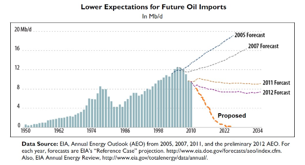 Line graph illustrating reduced projections for future oil imports, with accompanying explanatory text.