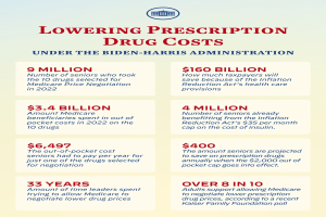 Ein Plakat mit Text und einem Logo, auf dem "Reduzierung der Arzneimittelkosten unter der Biden-Harris-Regierung" steht.