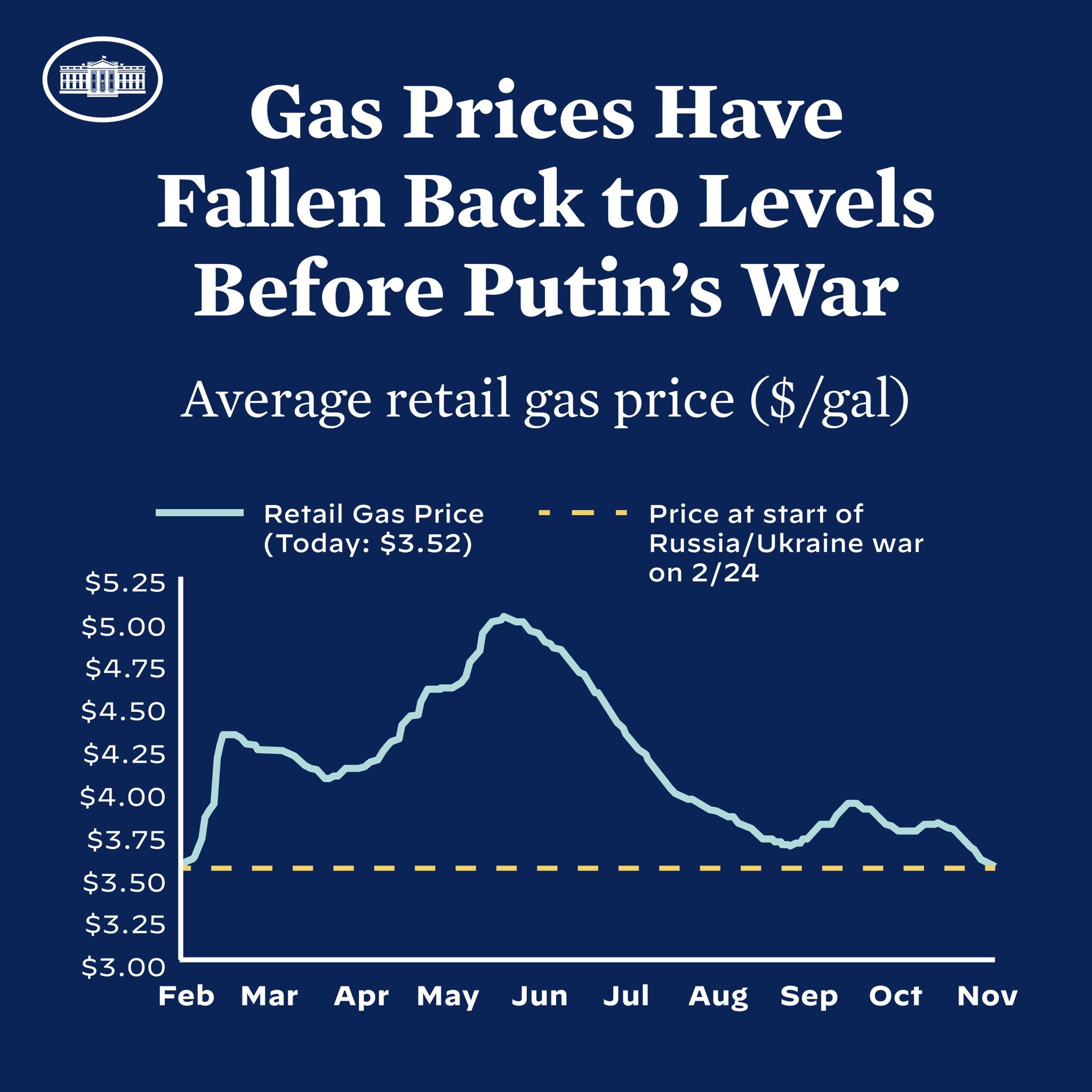 Ein blaues Plakat mit Text und einer Grafik, die durchschnittliche Einzelhandelsgaspreise in Russland und der Ukraine zeigt und eine Rückkehr zu den Preisen vor dem Krieg anzeigt.
