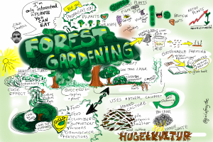 Ein Plakat mit einem üppigen grünen Baum mit verschiedenen Blättern und Zweigen, auf dem der fette Text 'Gartenbau' steht.