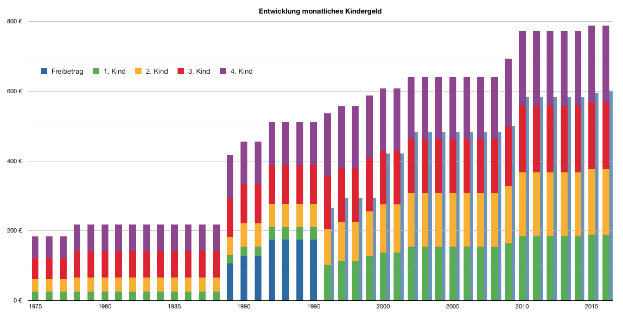 Ein Balkendiagramm, das die Anzahl der Menschen zeigt, die bei Verkehrsunf√§llen in Deutschland in verschiedenen Jahren gestorben sind, wobei jeder Balken f√ľr ein Jahr steht und seine H√∂he den Betrag angibt, der f√ľr den Unfall ausgegeben wurde.