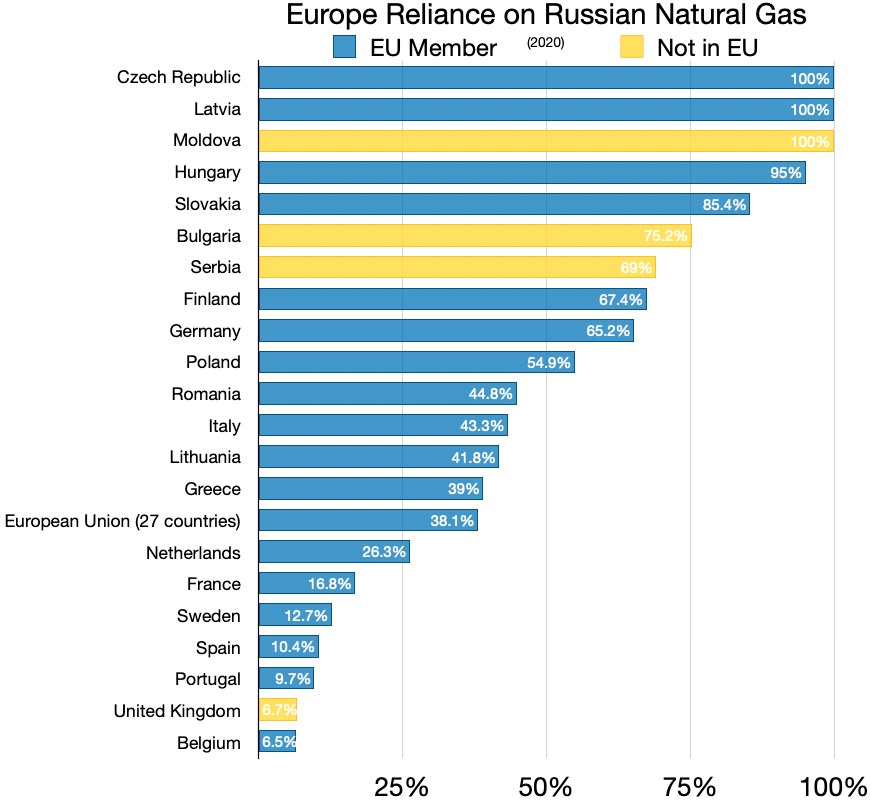 Eine Balkendiagramm, das die Abhängigkeit Europas von russischem Erdgas zeigt, mit Prozentangaben für die Abhängigkeit je Land.