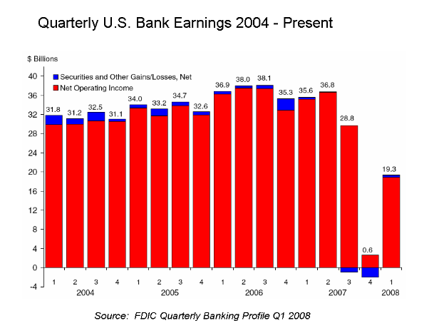 Eine Säulendiagramm, das die quartalsweisen US-Bankgewinne von 2004 bis heute zeigt, wobei jede Säule ein anderes Jahr darstellt und ihre Höhe den Gewinn angibt.