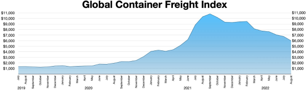 Balkendiagramm mit der Überschrift "Globaler Containerfrachtindex", das die jährlichen Containerfrachtmengen zeigt.