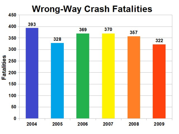 Balkendiagramm, das die Anzahl der verkehrswidrigen Crash-Toten in den Vereinigten Staaten pro Jahr zeigt, wobei jeder Balken ein anderes Jahr darstellt und seine Höhe die Schwere des Unfalls angibt.