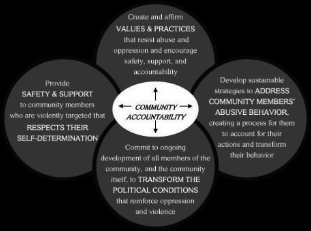 Ein Diagramm mit dem Titel "Verantwortung in der Gemeinde" mit drei miteinander verbundenen Kreisen um einen zentralen Kreis, alle in hellen Farben, mit fetter Schrift, die den Begriff betont.