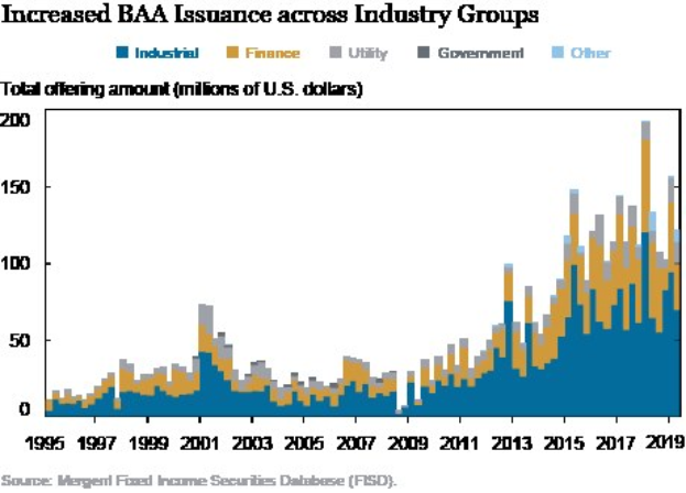 Liniengraph, der die erhöhte Bankers Acceptance (BAA) - Emission verschiedener Branchen zeigt, mit begleitendem erklärendem Text.