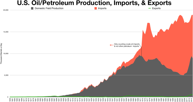 Eine Liniengrafik, die Trends bei der US-Öl/Petroleumbranche zeigt, mit begleitendem Text.