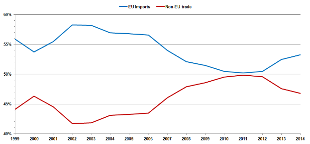 Eine Liniengrafik auf einem weißen Hintergrund mit der Überschrift "EU-Importe und Nicht-EU-Handel" und einer blauen Linie für Importe und einer roten Linie für Exporte, die beide einen Anstieg über die Zeit zeigen.