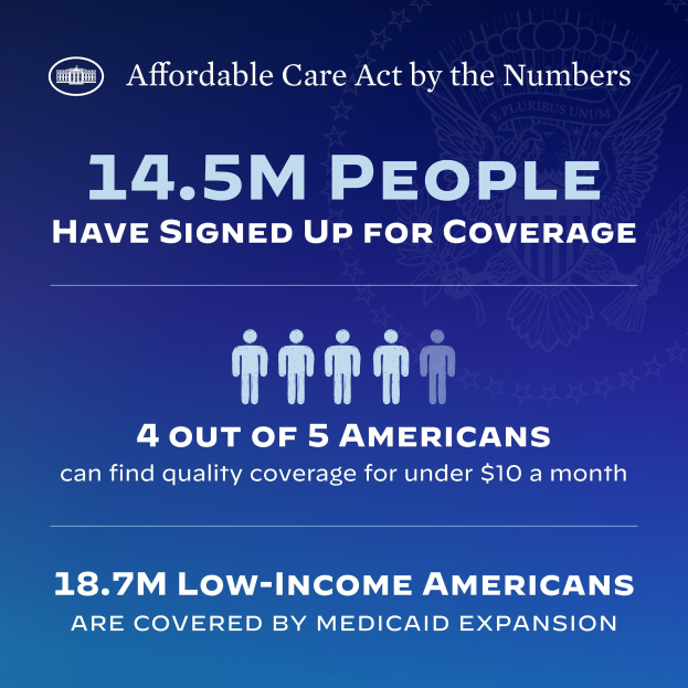 Blauer Plakat mit der Aufschrift "Affordable Care Act by the Numbers" und Text "14,5 Millionen Menschen haben sich für die Versorgung angemeldet" sowie begleitenden Bildern.