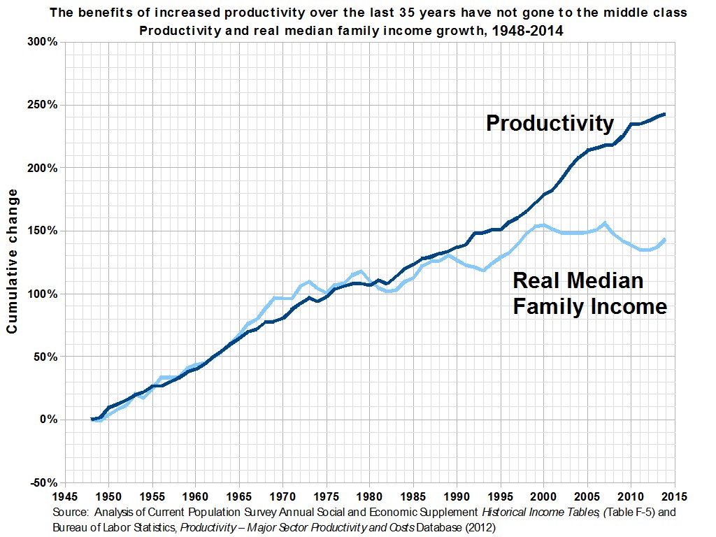 Grafik zeigt erhöhte Produktivität über 35 Jahre mit Text, der besagt, dass die Vorteile die Mittelschicht nicht erreicht haben.