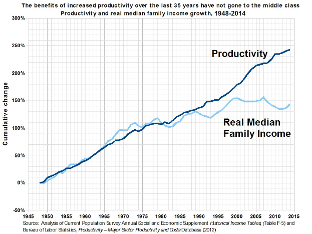 Grafik zeigt erhöhte Produktivität über 35 Jahre mit Text, der besagt, dass die Vorteile die Mittelschicht nicht erreicht haben.
