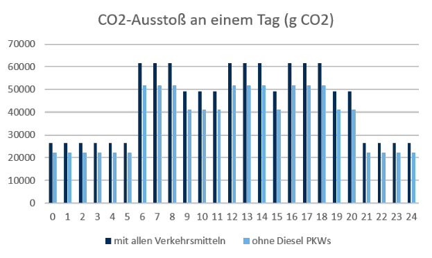 Eine Balkengrafik, die die CO2-Emissionen in Deutschland ├╝ber mehrere Jahre zeigt, wobei jeder Balken ein anderes Jahr repr├Ąsentiert und seine H├Âhe die Menge der Emissionen angibt.
