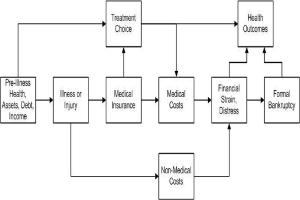 Flussdiagramm, das verschiedene Arten medizinischer Kosten veranschaulicht, die mit Vorerkrankungen, Gesundheit und Gesundheitsergebnissen verbunden sind, mit beschrifteten Boxen und Pfeilen.