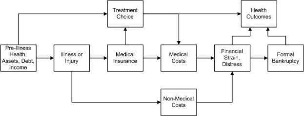 Flussdiagramm, das verschiedene Arten medizinischer Kosten veranschaulicht, die mit Vorerkrankungen, Gesundheit und Gesundheitsergebnissen verbunden sind, mit beschrifteten Boxen und Pfeilen.