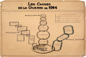 Diagramm auf Papier, das miteinander verbundene Kreise zeigt, die die Ursachen des Ersten Weltkriegs darstellen, mit Pfeilen, die die Beziehungen anzeigen, begleitet von erklärendem Text.