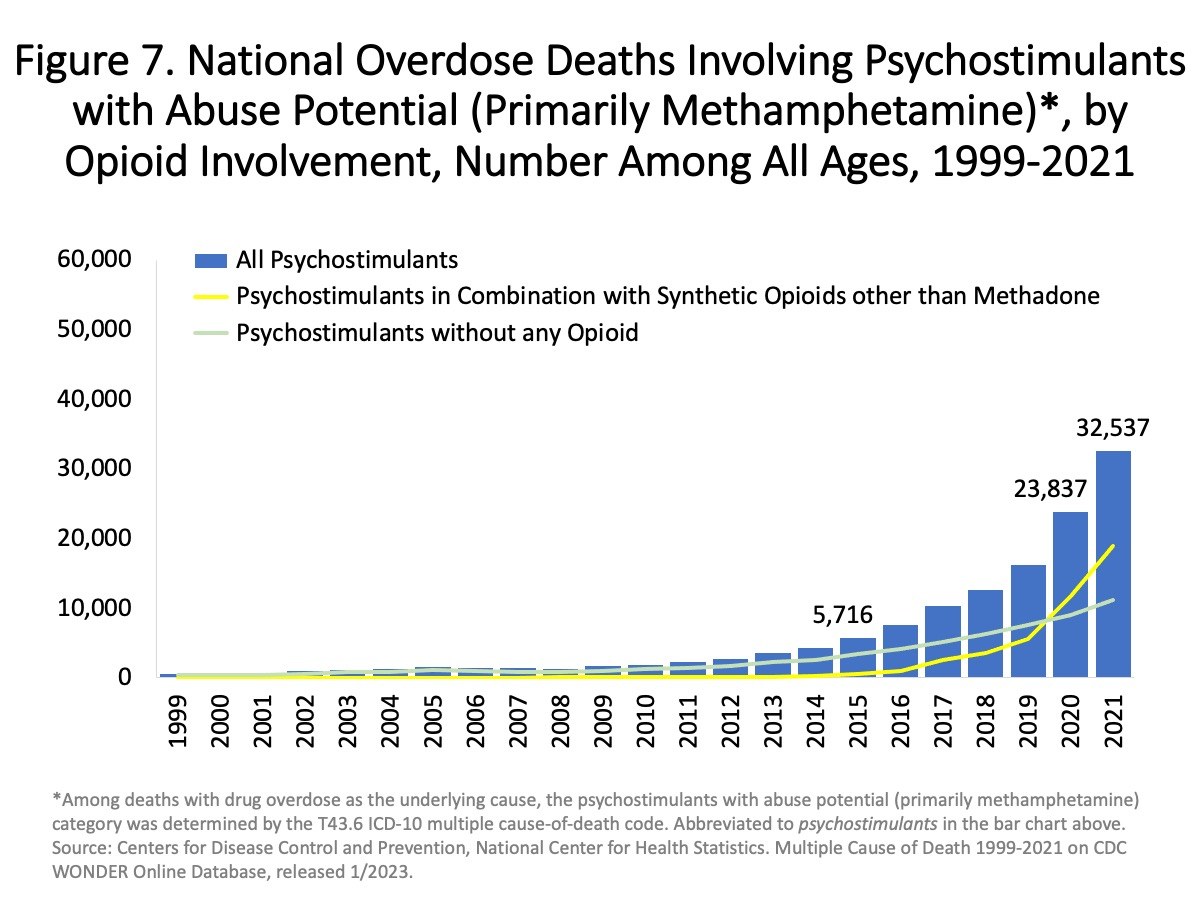 Liniengraph, der Überdosierungen mit psychostimulierenden Substanzen (vorwiegend Methamphetamin) mit und ohne opioidbedingte Beteiligung von 1999 bis 2021 zeigt.