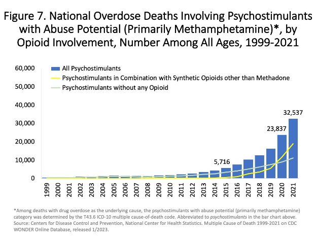 Liniengraph, der Überdosierungen mit psychostimulierenden Substanzen (vorwiegend Methamphetamin) mit und ohne opioidbedingte Beteiligung von 1999 bis 2021 zeigt.