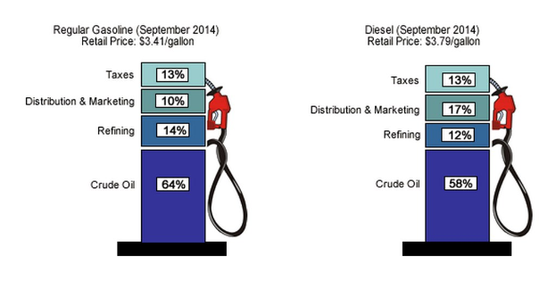Tankstelle zeigt September 2014 Preise für Regular und Diesel mit Prozent- und Textbezeichnungen.