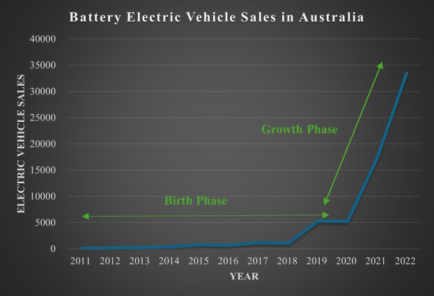 Liniengraph, der die steigenden Verkaufszahlen von Batterie-Elektrofahrzeugen in Australien im Zeitverlauf zeigt, mit begleitendem erklärendem Text.