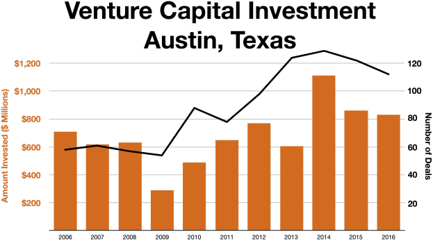 Balkendiagramm, das die Trends bei Venture-Capital-Investitionen in Austin, Texas zeigt, mit begleitendem erklärendem Text.