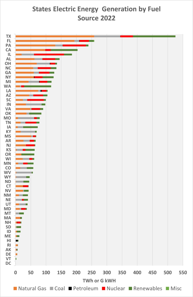Liniendiagramm, das die Stromerzeugung der US-Bundesstaaten nach Kraftstoffquellen im Jahr 2022 zeigt, mit zusätzlichem erklärendem Text.