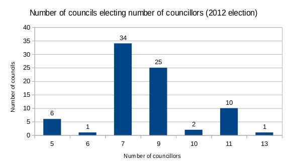 Säulendiagramm, das die Anzahl der im Jahr 2012 gewählten Räte zeigt, mit begleitendem erklärendem Text.