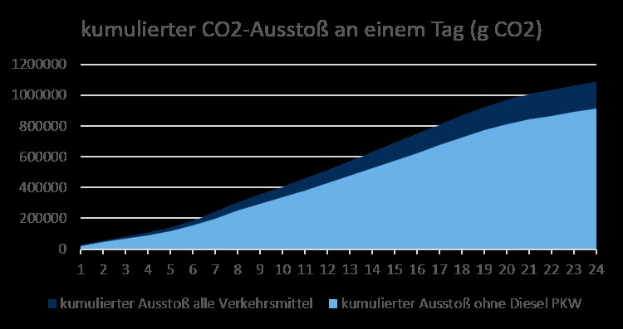 Balkendiagramm, das die CO2-Emissionen in Deutschland veranschaulicht und von begleitendem Text begleitet wird.