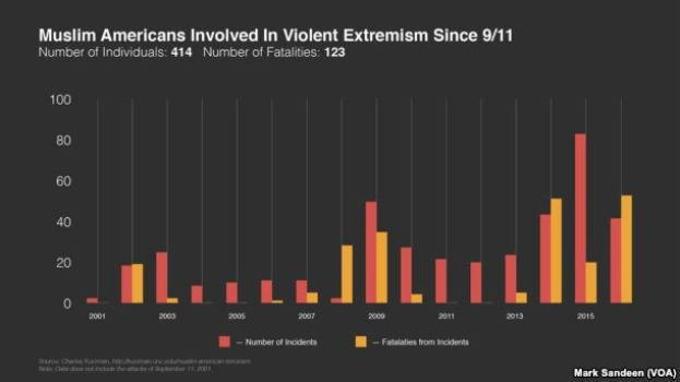 Balkendiagramm, das die Anzahl der muslimischen Amerikaner zeigt, die seit 2001 in den USA an gewaltsamen Extremismus beteiligt waren, mit begleitendem erklärendem Text.