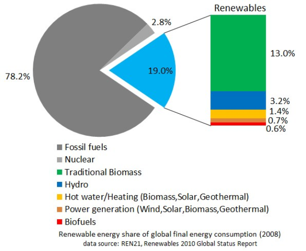 Tortendiagramm, das den globalen erneuerbaren Energieverbrauch im Jahr 2008 darstellt, unterteilt in Abschnitte für fossile Brennstoffe, Kernenergie, Wasserkraft, Warmwasserheizung, Biomasse, Solarenergie, Geothermie und Biokraftstoffe.